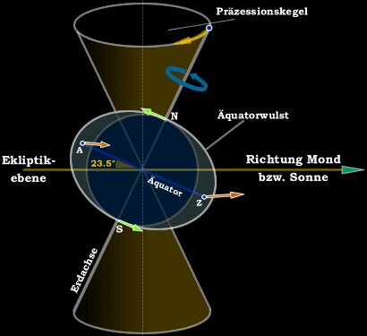 Doppelkegel der Pr�zssion, Quelle [2]