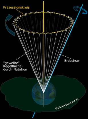 Pr�zession u. Nutation, Quelle [2]